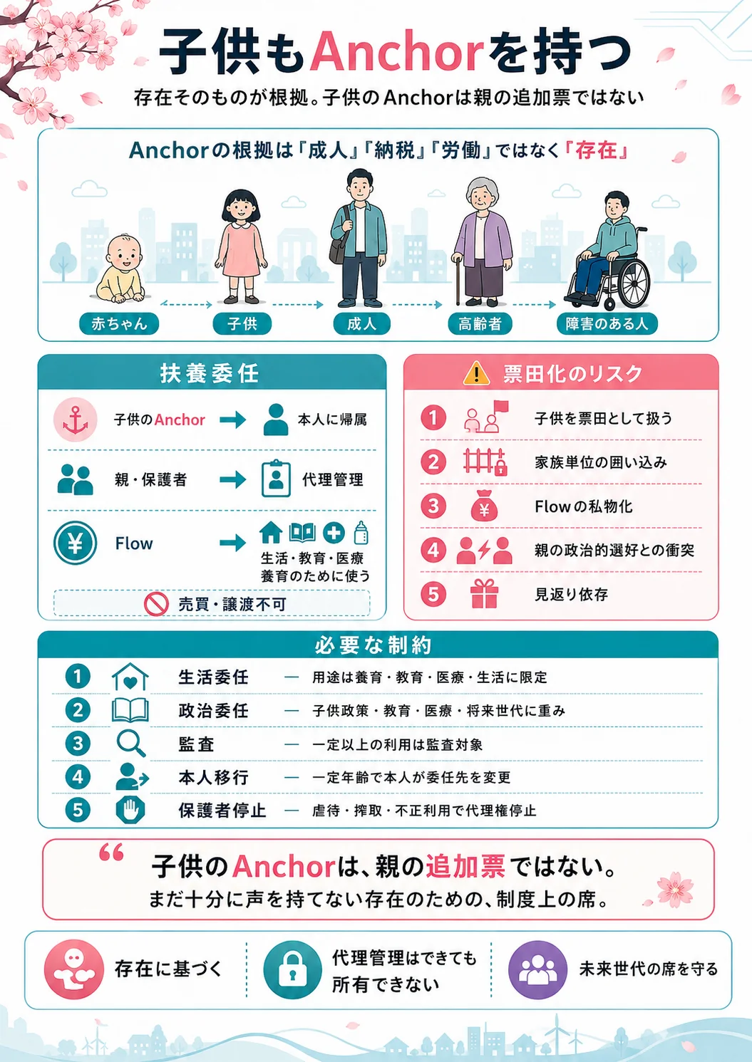 子供Anchorの委任構造
